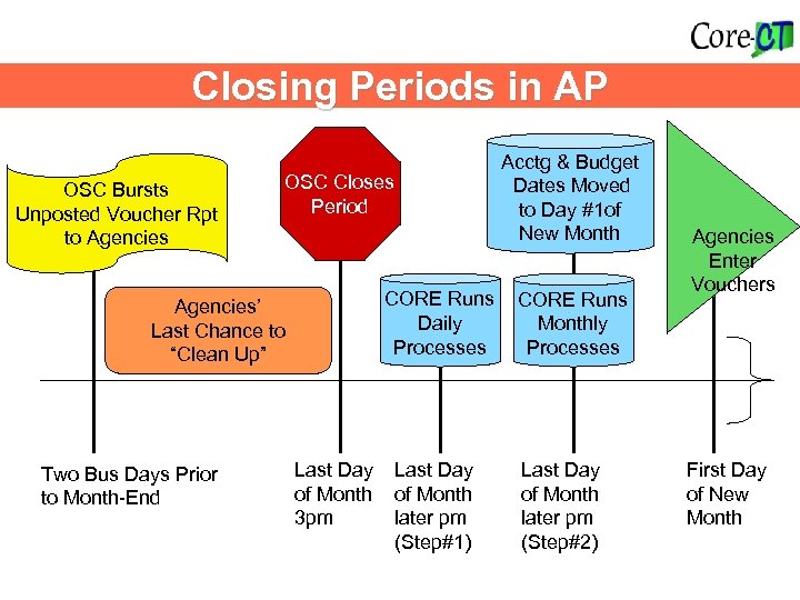 What Happens? Insert timeline Closing Periods in AP OSC Bursts Unposted Voucher Rpt to