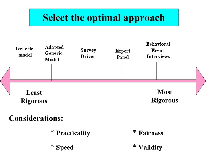 Select the optimal approach Generic model Adapted Generic Model Survey Driven Expert Panel Behavioral