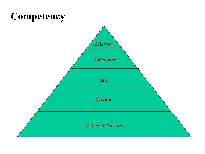 Competency Behaviour Knowledge Skills Attitude Values & Motives 