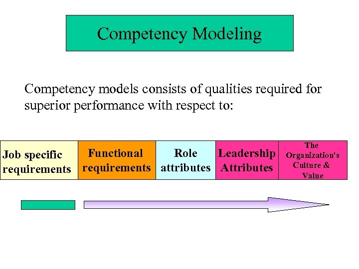 Competency Modeling Competency models consists of qualities required for superior performance with respect to: