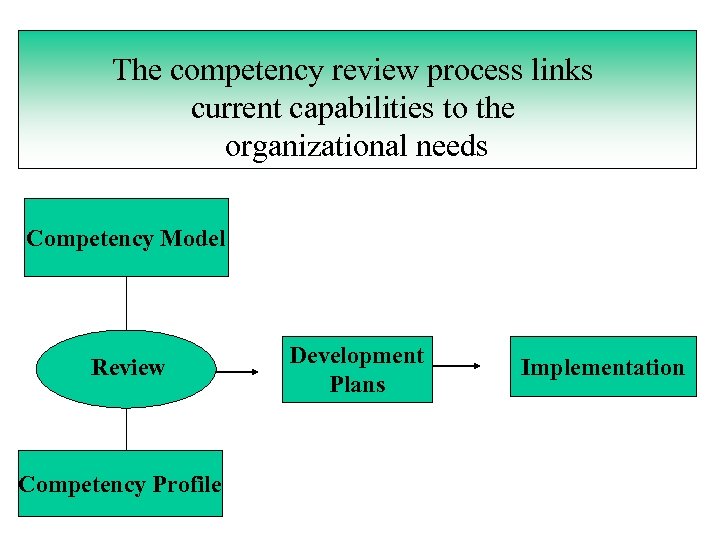 The competency review process links current capabilities to the organizational needs Competency Model Review