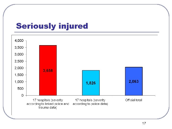 Seriously injured 17 