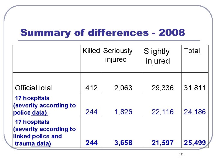 Summary of differences - 2008 Killed Seriously injured Total Slightly injured Official total 412