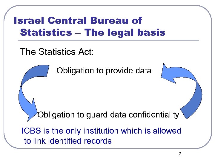 Israel Central Bureau of Statistics – The legal basis The Statistics Act: Obligation to