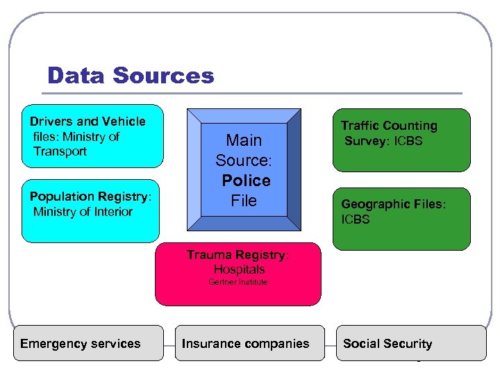 Data Sources Drivers and Vehicle files: Ministry of Transport Population Registry: Ministry of Interior