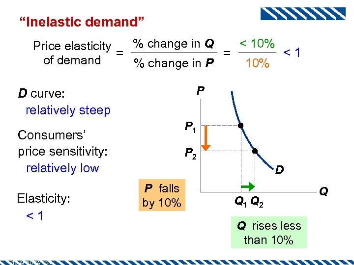 “Inelastic demand” < 10% % change in Q Price elasticity <1 = = of