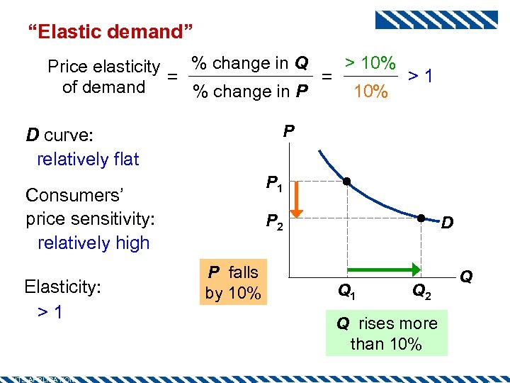 “Elastic demand” > 10% % change in Q Price elasticity >1 = = of