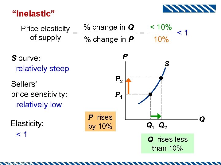 “Inelastic” < 10% % change in Q Price elasticity <1 = = of supply