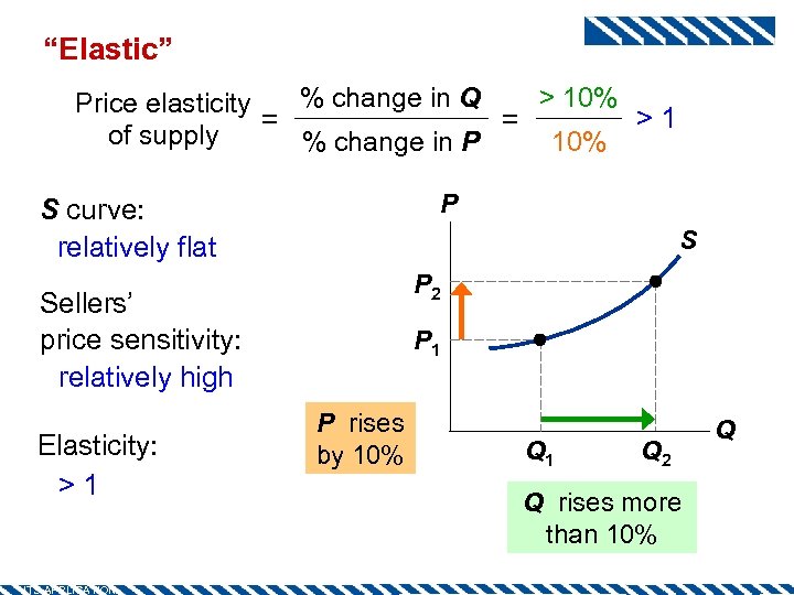 “Elastic” > 10% % change in Q Price elasticity >1 = = of supply