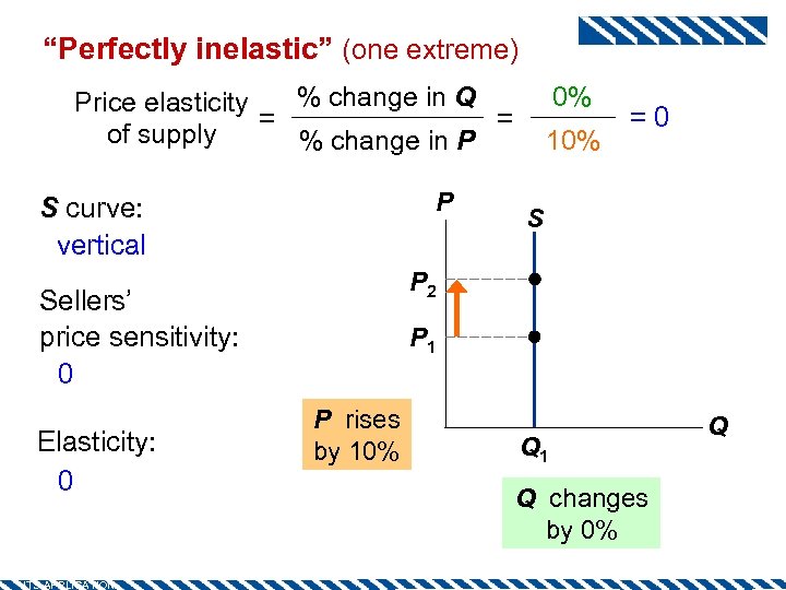 “Perfectly inelastic” (one extreme) 0% % change in Q Price elasticity = = of