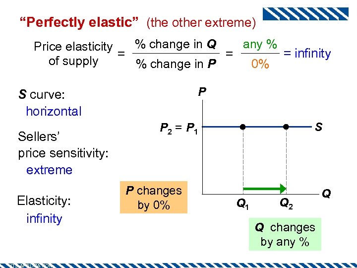 “Perfectly elastic” (the other extreme) any % % change in Q Price elasticity =