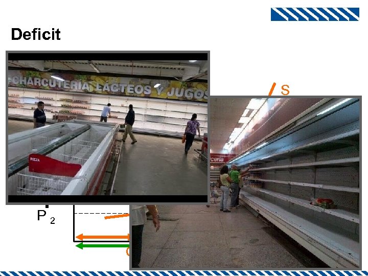 Deficit Pi D S E PE P 2 QS =Q E = QD Qi