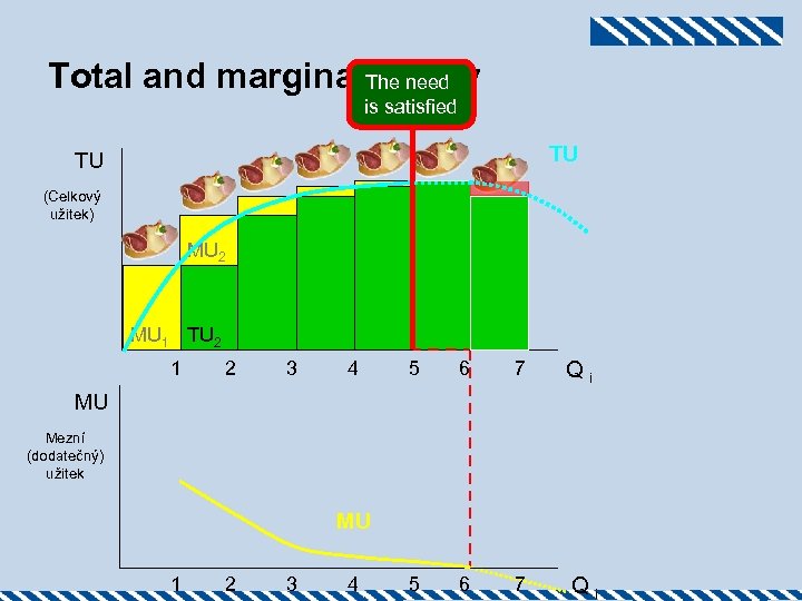 Total and marginal The need utiluty is satisfied TU TU (Celkový užitek) MU 2
