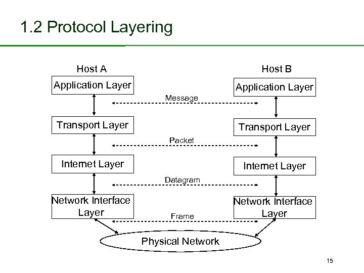 1. 2 Protocol Layering Host A Host B Application Layer Message Transport Layer Packet