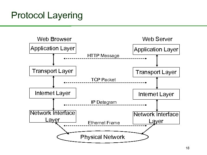 Protocol Layering Web Browser Web Server Application Layer HTTP Message Transport Layer TCP Packet