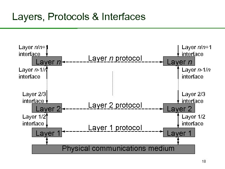 Layers, Protocols & Interfaces Layer n/n+1 interface Layer n protocol Layer n/n+1 interface Layer