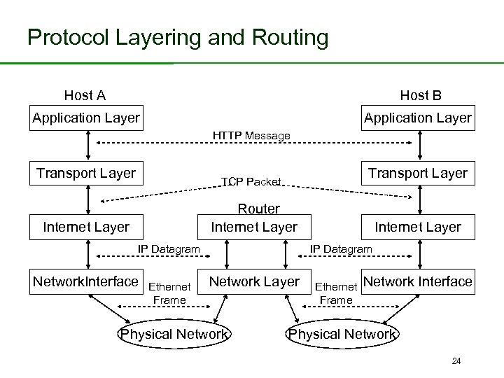 Protocol Layering and Routing Host A Host B Application Layer HTTP Message Transport Layer