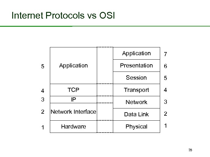 Internet Protocols vs OSI Application Presentation 6 Session 5 7 5 4 3 TCP
