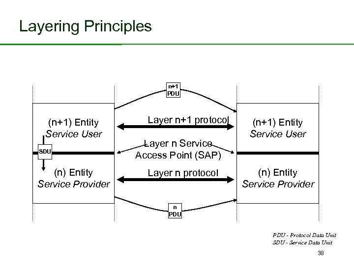 Layering Principles n+1 PDU (n+1) Entity Service User SDU (n) Entity Service Provider Layer
