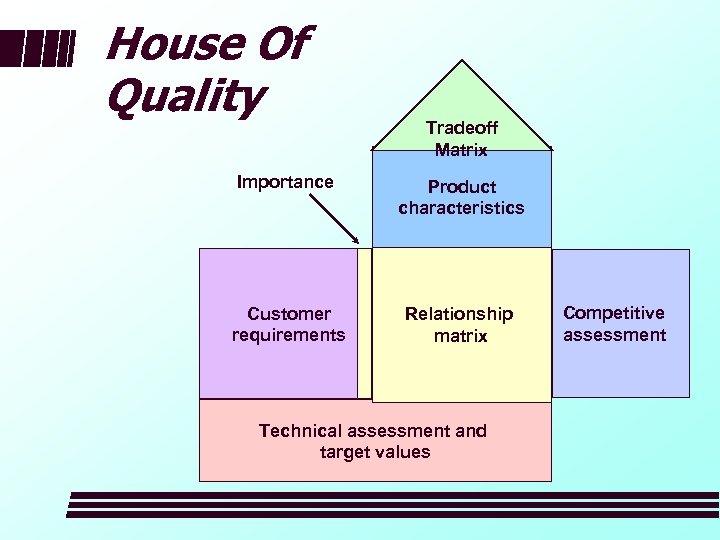 House Of Quality Tradeoff Matrix Importance Product characteristics Customer requirements Relationship matrix Technical assessment