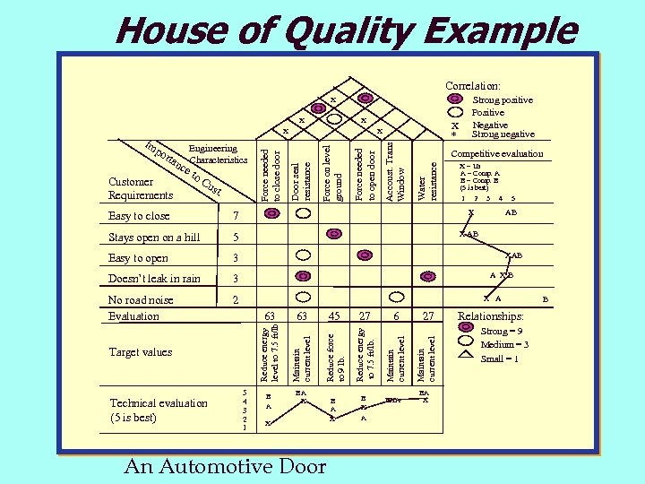 House of Quality Example Correlation: X X X * Competitive evaluation Water resistance ust.