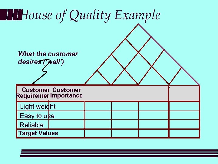 House of Quality Example What the customer desires (‘wall’) Customer Importance Requirements Light weight