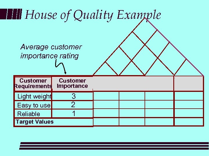 House of Quality Example Average customer importance rating Customer Requirements Importance Light weight Easy