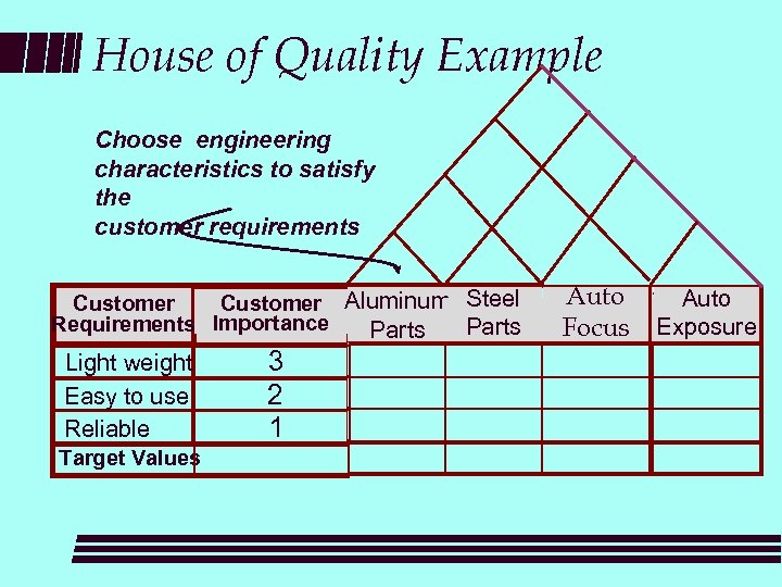 House of Quality Example Choose engineering characteristics to satisfy the customer requirements Customer Aluminum