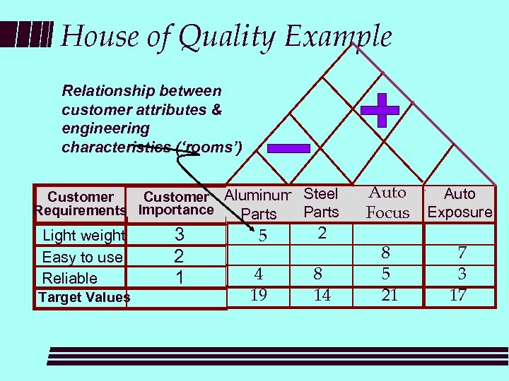 House of Quality Example Relationship between customer attributes & engineering characteristics (‘rooms’) Customer Aluminum