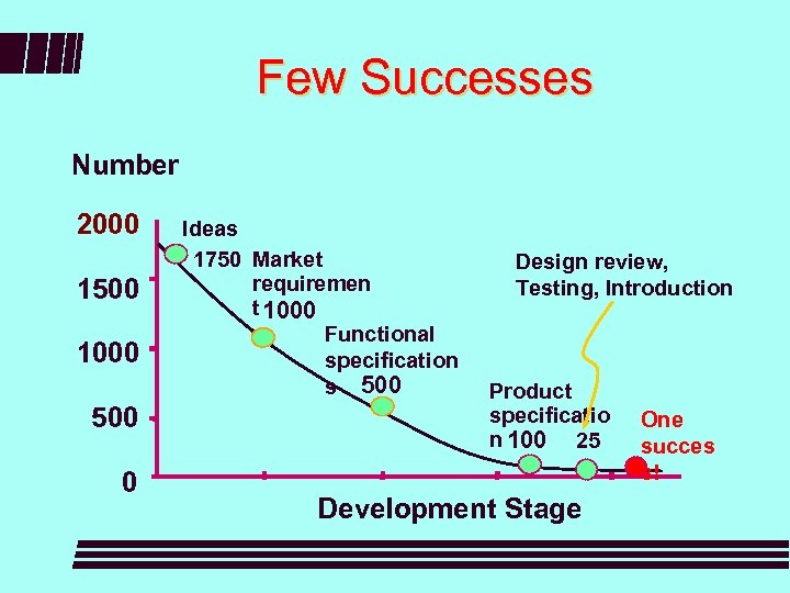 Few Successes Number 2000 1500 1000 500 0 Ideas 1750 Market requiremen t 1000