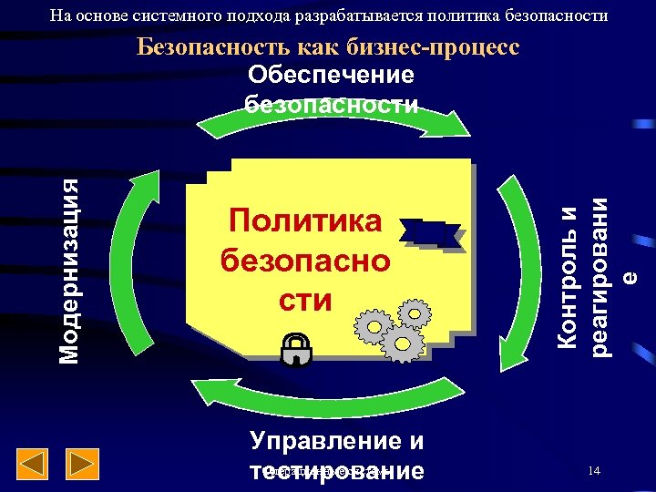 На основе системного подхода разрабатывается политика безопасности Политика безопасно сти Управление и Операционные системы