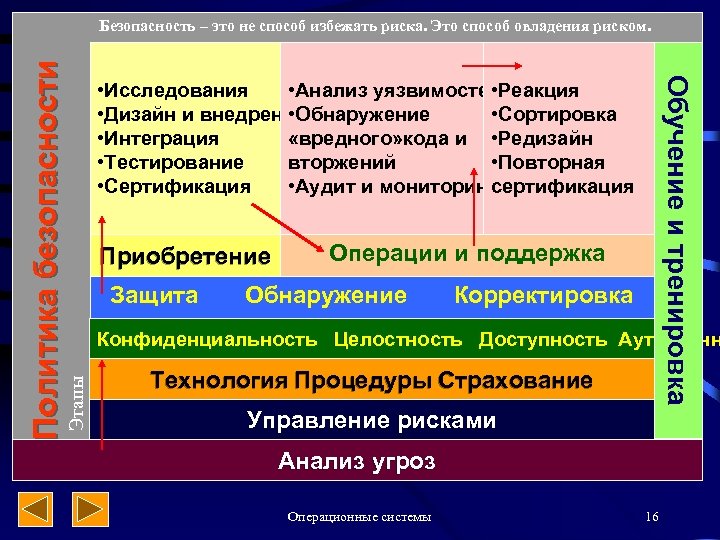 Обучение и тренировка • Анализ уязвимостей. Реакция • • Исследования • Обнаружение • Сортировка