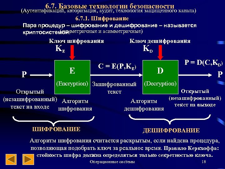 6. 7. Базовые технологии безопасности (Аутентификаций, авторизация, аудит, технология защищенного канала) 6. 7. 1.