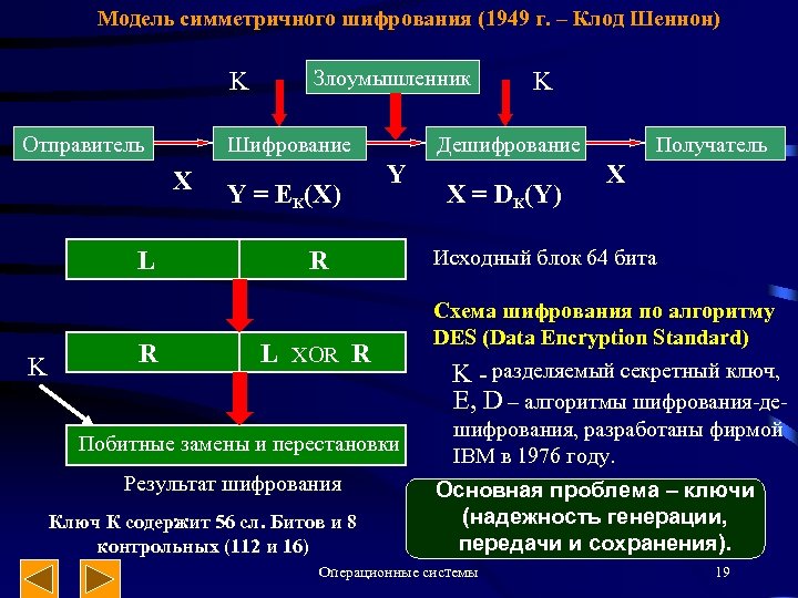 Модель симметричного шифрования (1949 г. – Клод Шеннон) K Отправитель Шифрование X L K