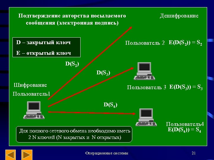 Подтверждение авторства посылаемого сообщения (электронная подпись) D – закрытый ключ Дешифрование Пользователь 2 E(D(S