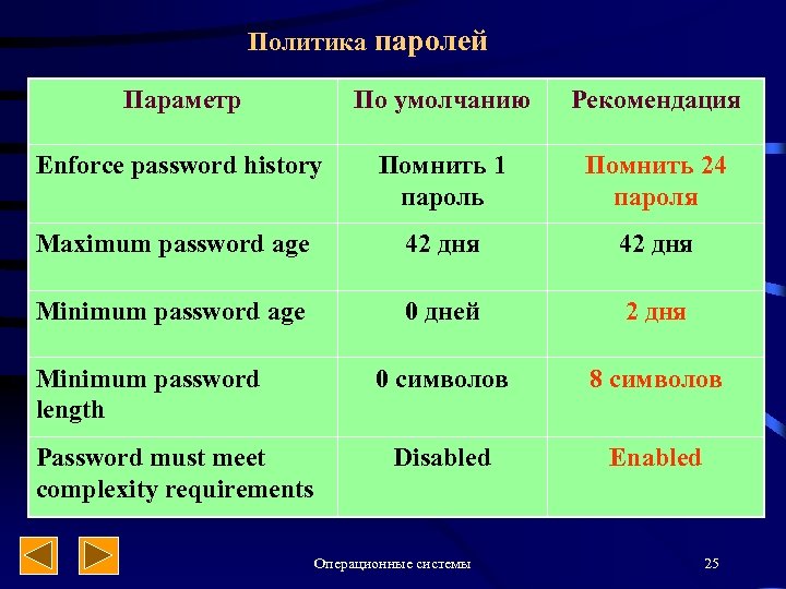 Политика паролей Параметр По умолчанию Рекомендация Enforce password history Помнить 1 пароль Помнить 24