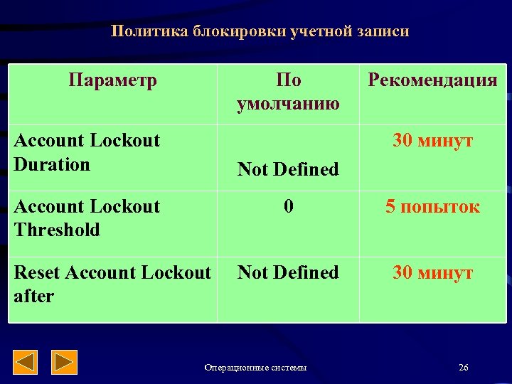 Политика блокировки учетной записи Параметр По умолчанию Account Lockout Duration Рекомендация 30 минут Not