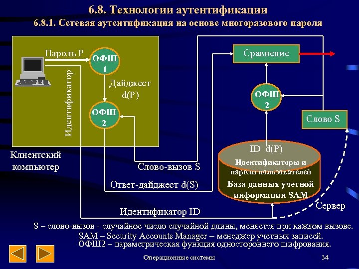 6. 8. Технологии аутентификации 6. 8. 1. Сетевая аутентификация на основе многоразового пароля Идентификатор