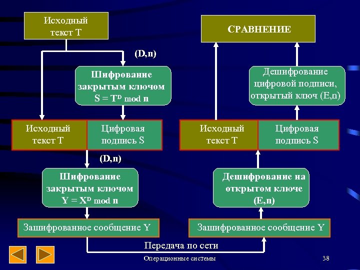 Исходный текст T СРАВНЕНИЕ (D, n) Дешифрование цифровой подписи, открытый ключ (E, n) Шифрование