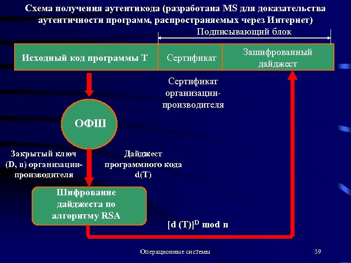 Схема получения аутентикода (разработана MS для доказательства аутентичности программ, распространяемых через Интернет) Подписывающий блок