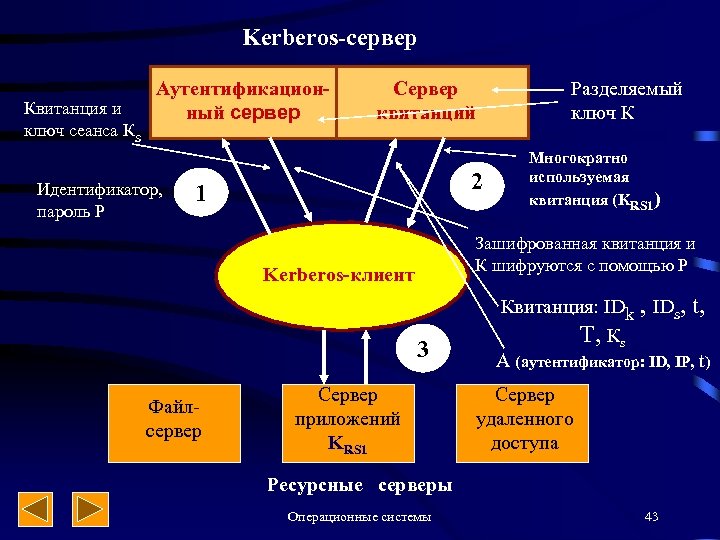 Kerberos-сервер Квитанция и ключ сеанса Кs Аутентификационный сервер Идентификатор, пароль Р Сервер квитанций 2