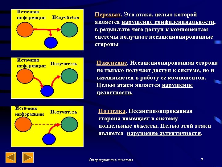 Источник информации Получатель Перехват. Это атака, целью которой является нарушение конфиденциальности, в результате чего