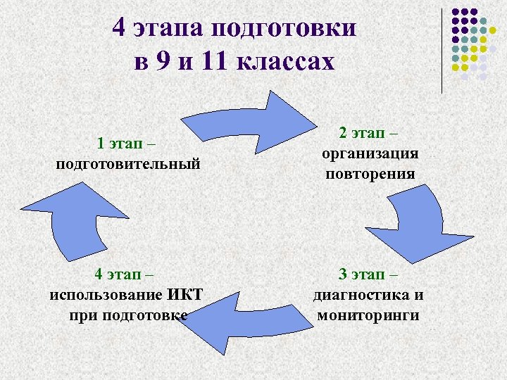 4 этапа подготовки в 9 и 11 классах 1 этап – подготовительный 2 этап