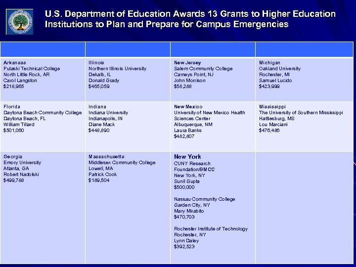 U. S. Department of Education Awards 13 Grants to Higher Education Institutions to Plan