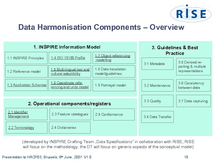 Data Harmonisation Components – Overview 1. INSPIRE Information Model 1. 1 INSPIRE Principles 1.