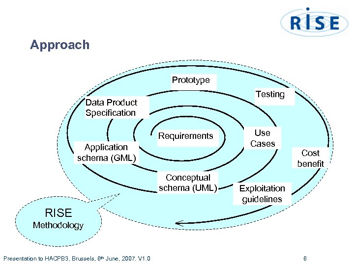 Approach Prototype Testing Data Product Specification Requirements Application schema (GML) Conceptual schema (UML) Use