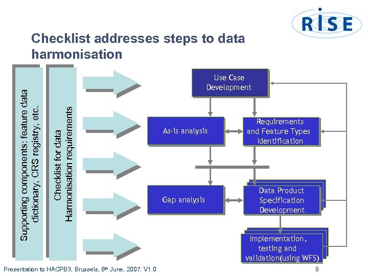 Use Case Development Checklist for data Harmonisation requirements Supporting components: feature data dictionary, CRS