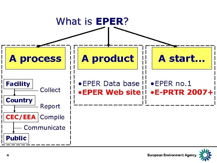 What is EPER? A process Facility Country Collect Report CEC/EEA Compile Communicate Public 4