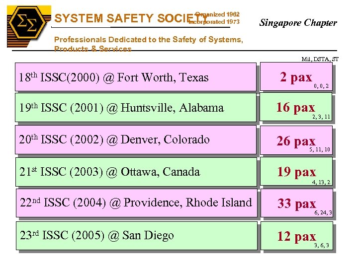 SS Organized SYSTEM SAFETY SOCIETY 1962 Incorporated 1973 Singapore Chapter Professionals Dedicated to the
