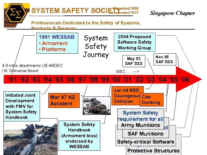 SS Organized SYSTEM SAFETY SOCIETY 1962 Incorporated 1973 Singapore Chapter Professionals Dedicated to the
